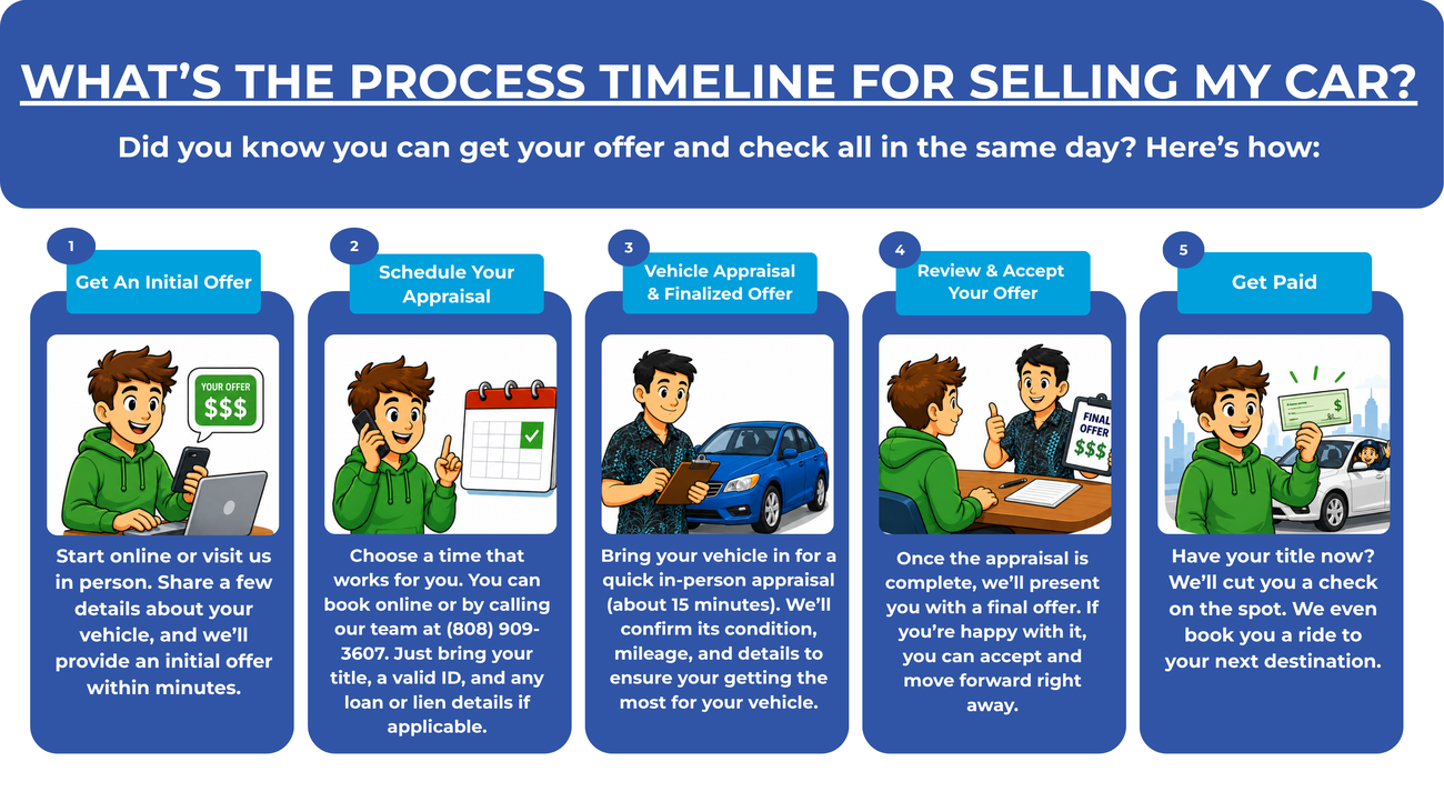 This is a infographic explaining what the process timeline is when selling your car to the Servco Buying Center.